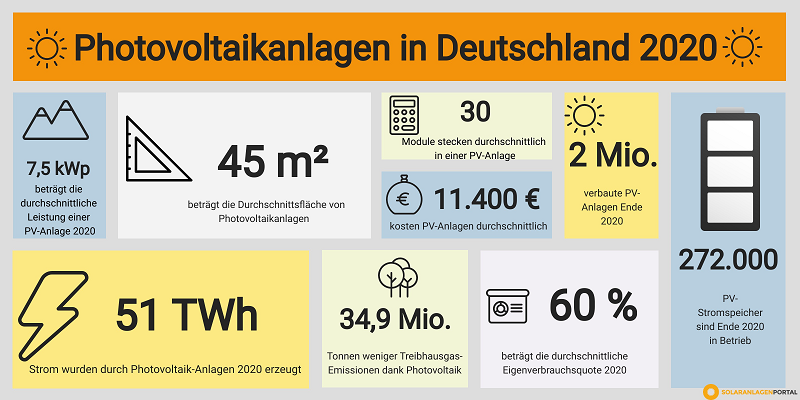 Vergleichen Sie kostenlos Preise für Solaranlagen jetzt!
